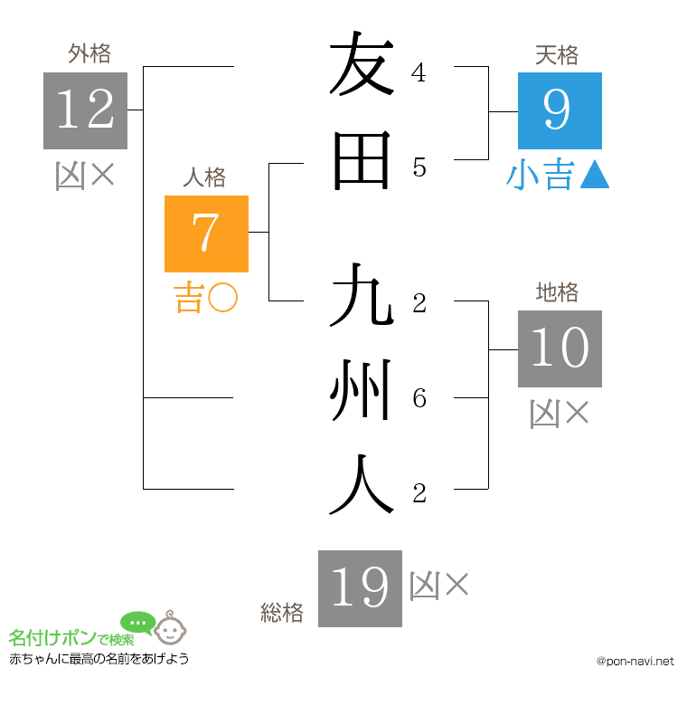 友田 九州人さんの姓名判断結果