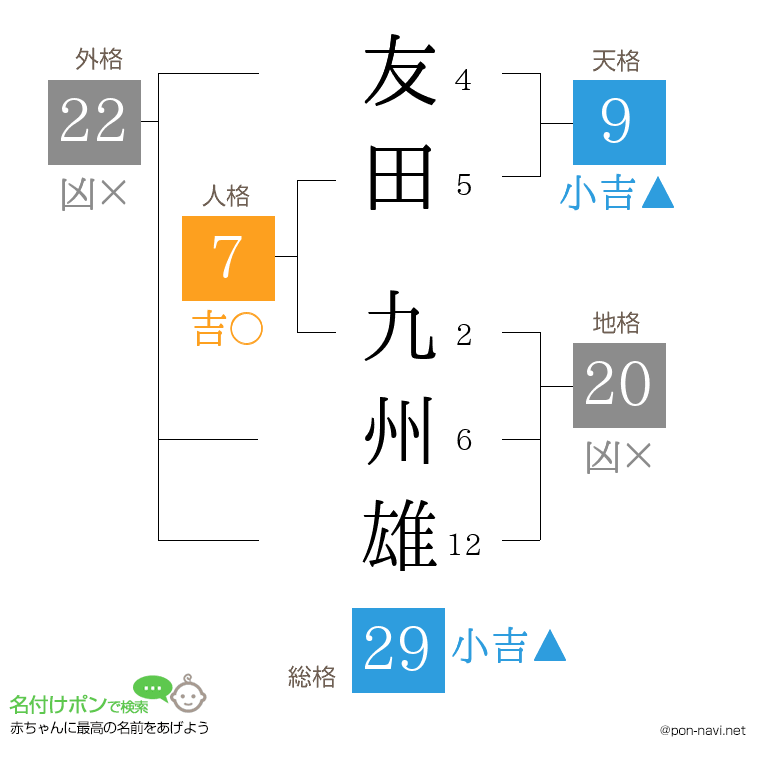 友田 九州雄さんの姓名判断結果
