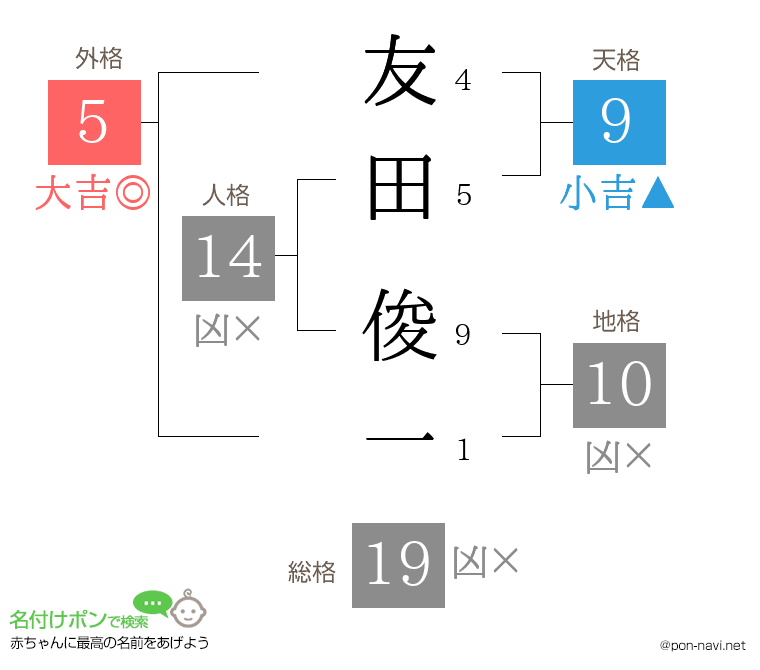 友田 俊一さんの姓名判断結果