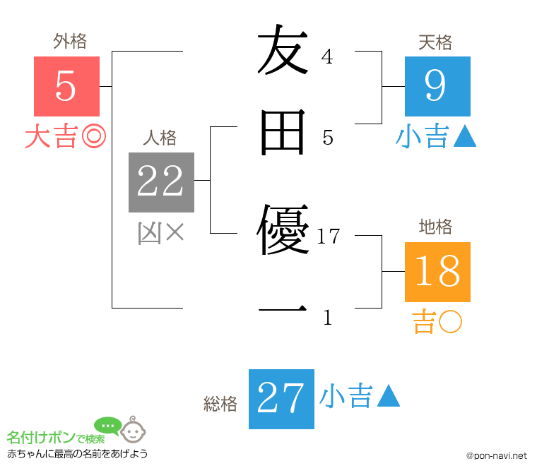 友田 優一さんの姓名判断結果