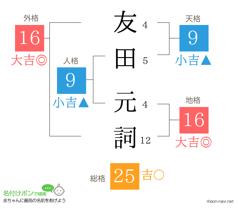 友田 元詞さんの姓名判断結果