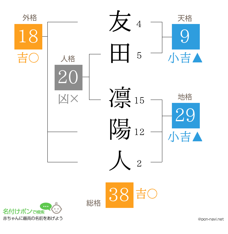 友田 凛陽人さんの姓名判断結果