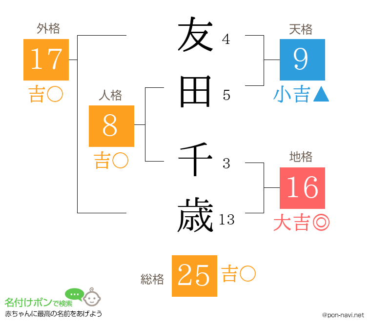 友田 千歳さんの姓名判断結果