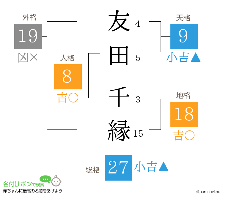 友田 千縁さんの姓名判断結果