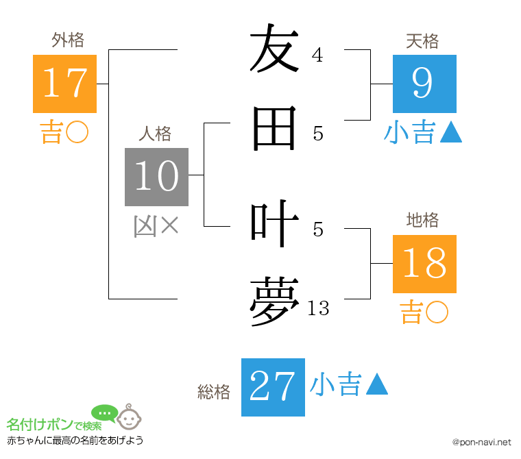 友田 叶夢さんの姓名判断結果