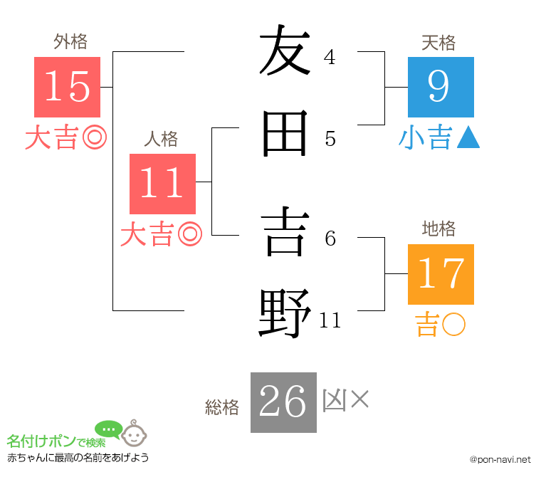 友田 吉野さんの姓名判断結果