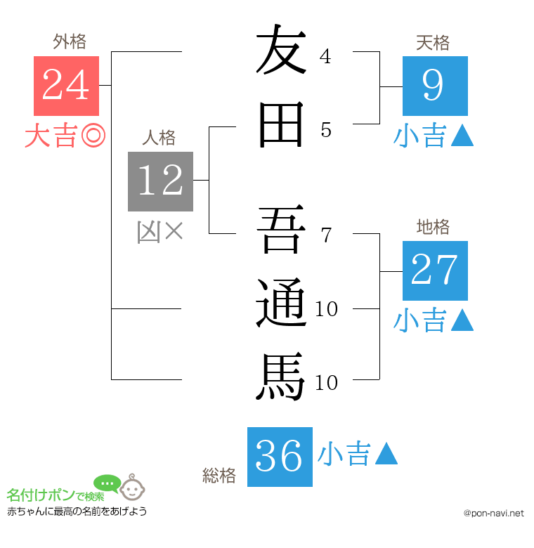 友田 吾通馬さんの姓名判断結果