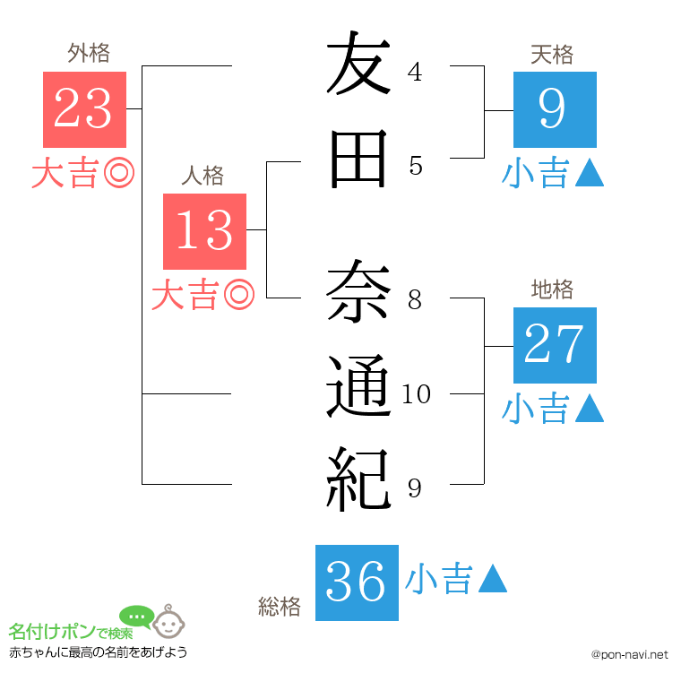 友田 奈通紀さんの姓名判断結果