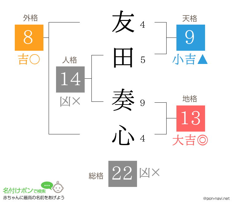 友田 奏心さんの姓名判断結果