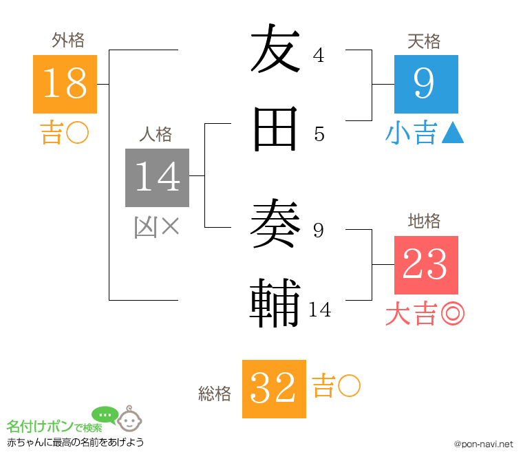 友田 奏輔さんの姓名判断結果
