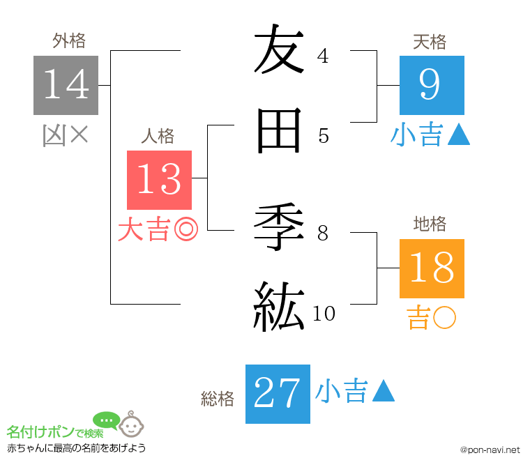 友田 季紘さんの姓名判断結果