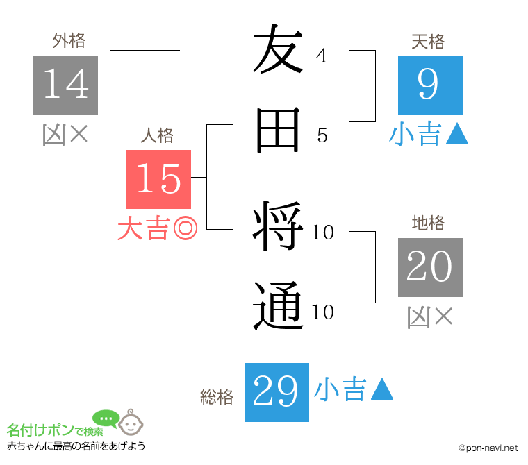 友田 将通さんの姓名判断結果