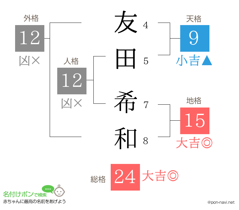 友田 希和さんの姓名判断結果
