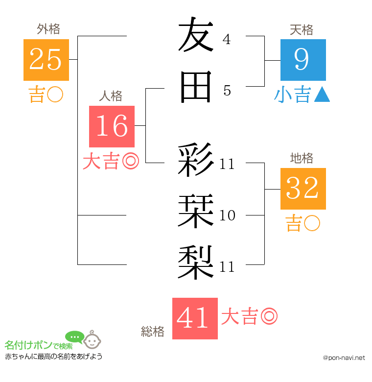友田 彩栞梨さんの姓名判断結果
