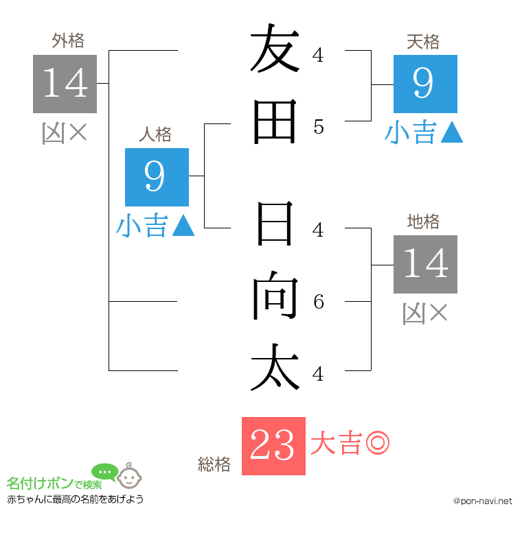 友田 日向太さんの姓名判断結果