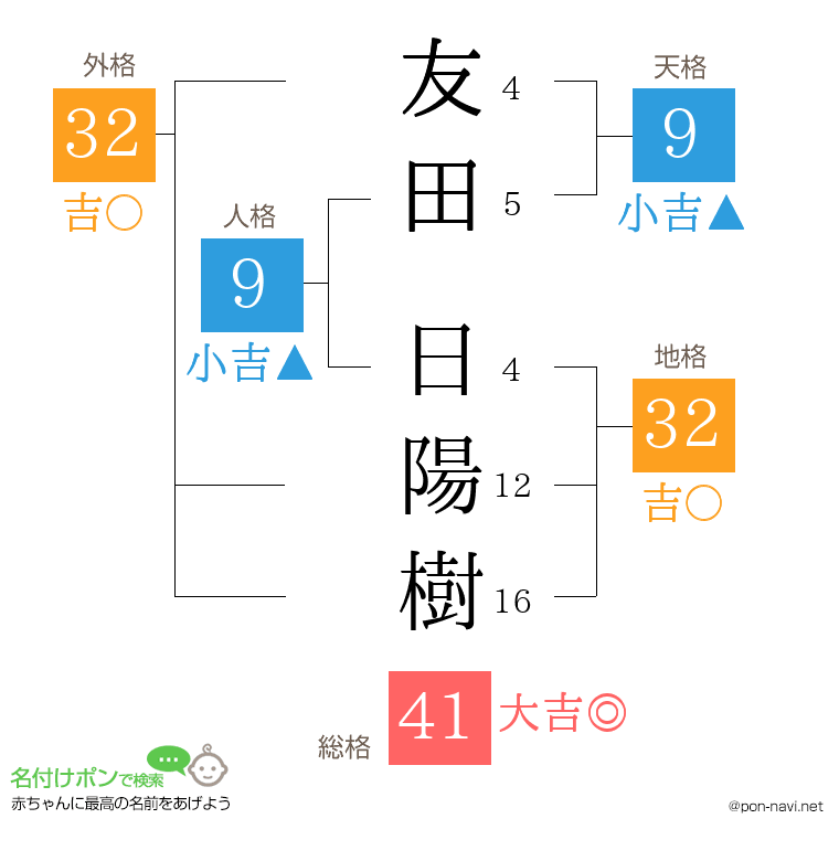 友田 日陽樹さんの姓名判断結果