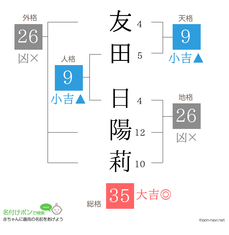 友田 日陽莉さんの姓名判断結果