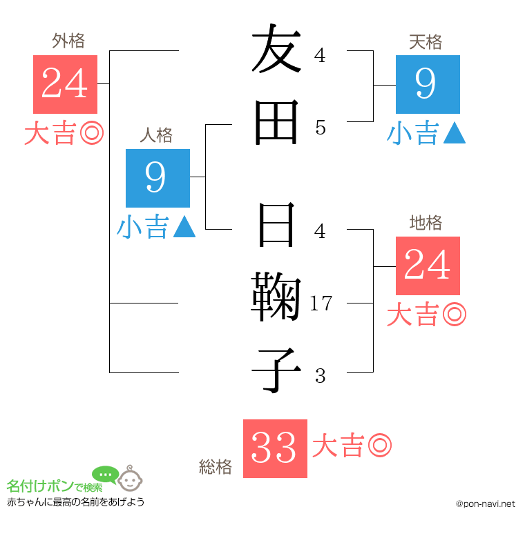 友田 日鞠子さんの姓名判断結果