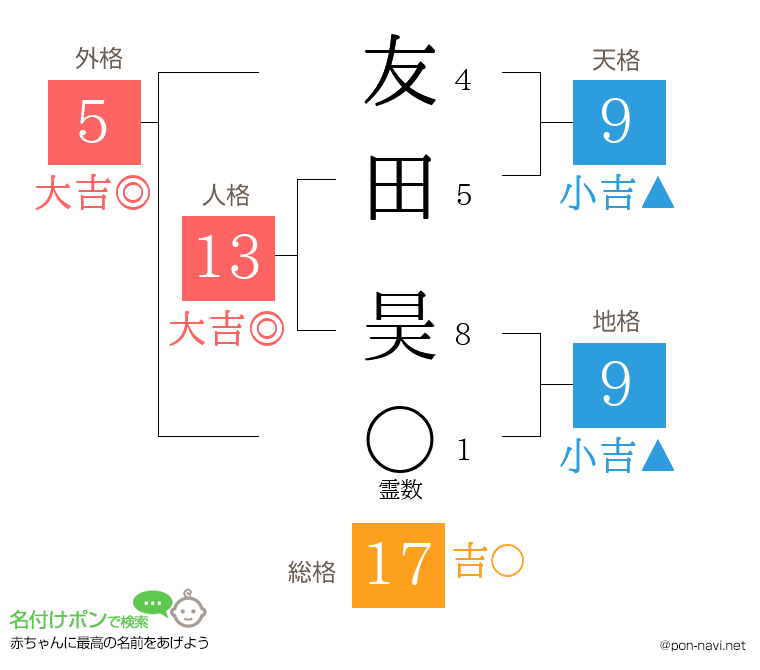 友田 昊さんの姓名判断結果