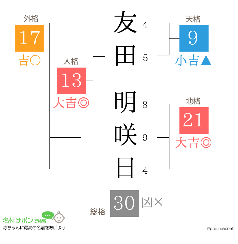 友田 明咲日さんの姓名判断結果