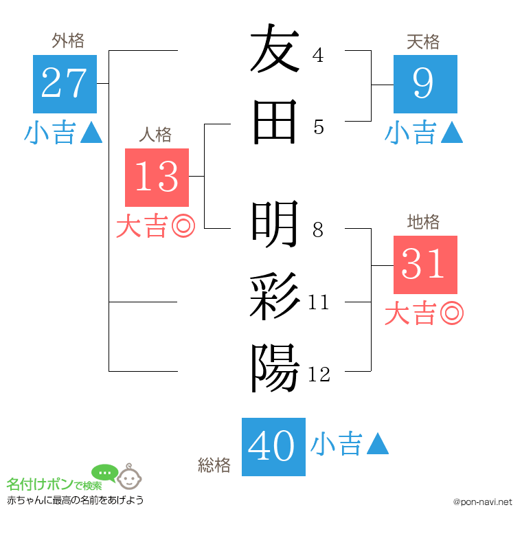友田 明彩陽さんの姓名判断結果