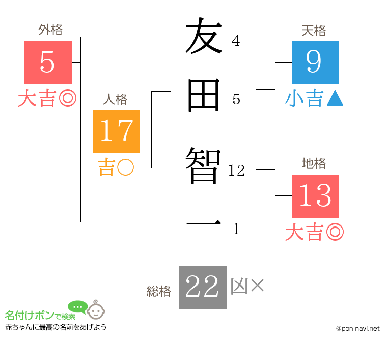 友田 智一さんの姓名判断結果