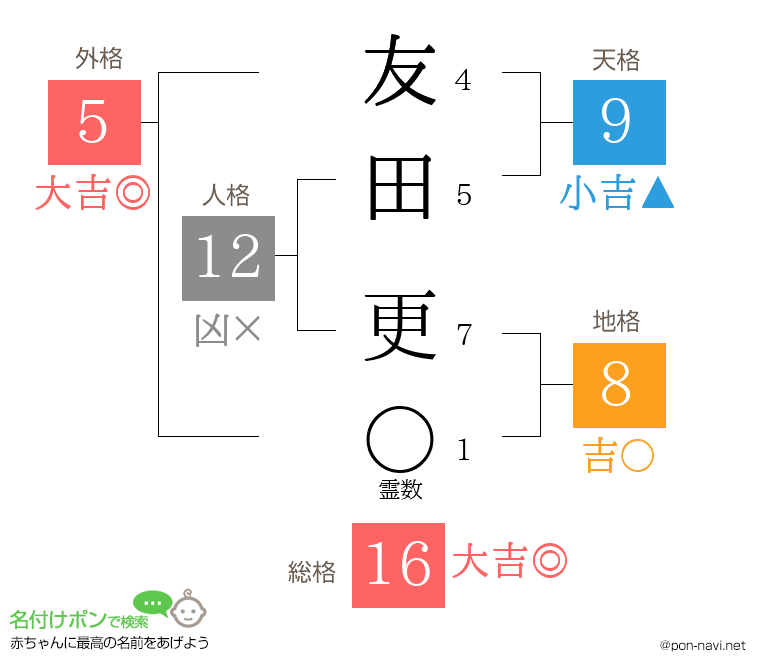友田 更さんの姓名判断結果