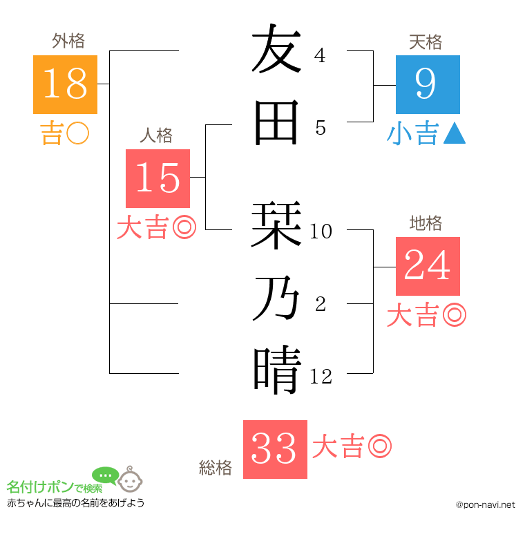 友田 栞乃晴さんの姓名判断結果