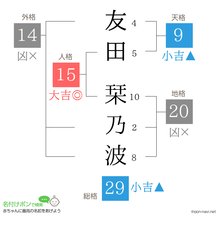 友田 栞乃波さんの姓名判断結果