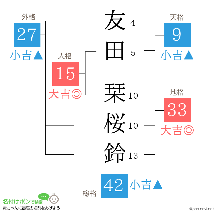 友田 栞桜鈴さんの姓名判断結果