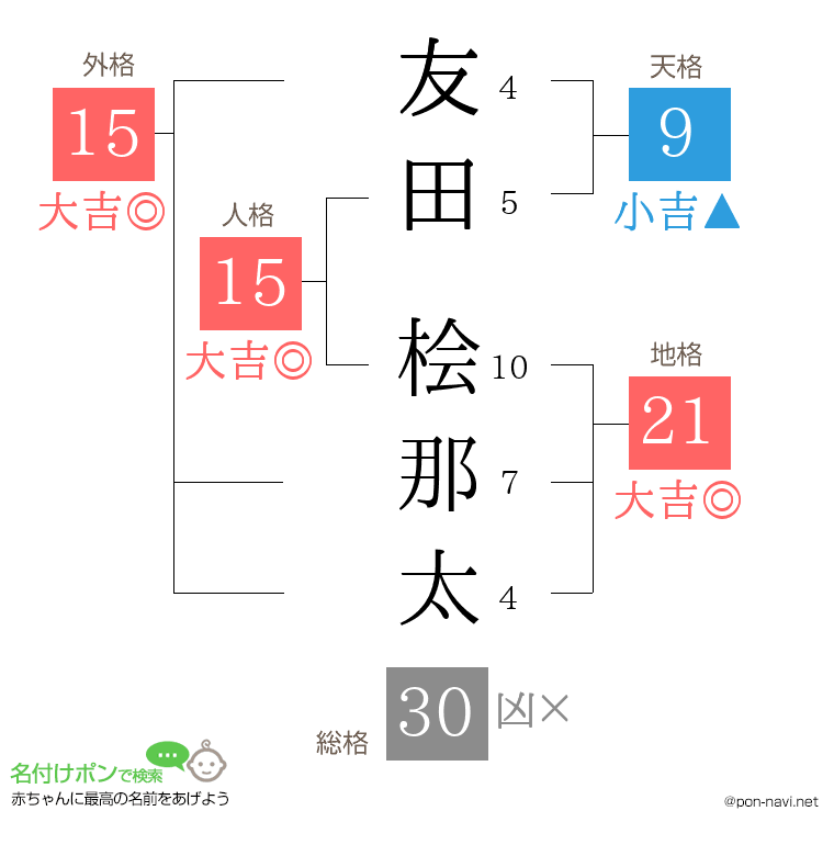 友田 桧那太さんの姓名判断結果