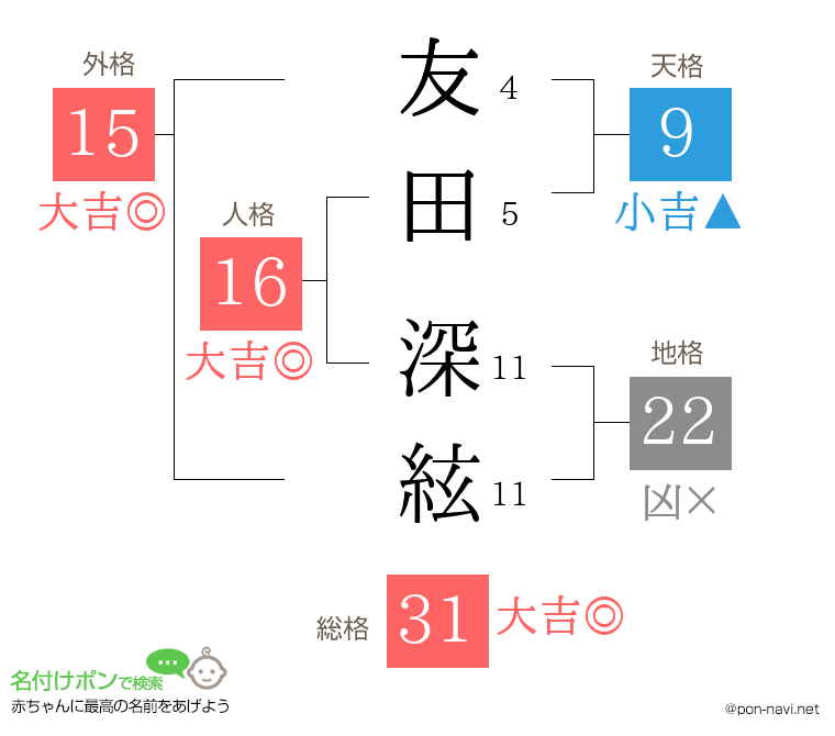 友田 深絃さんの姓名判断結果