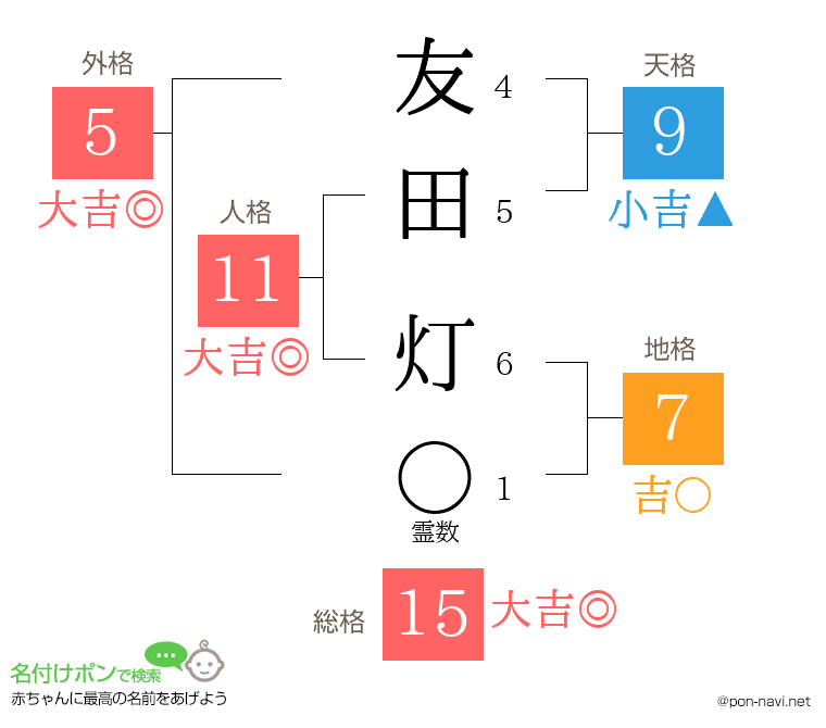 友田 灯さんの姓名判断結果