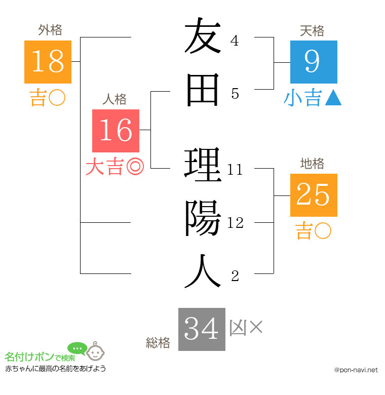 友田 理陽人さんの姓名判断結果