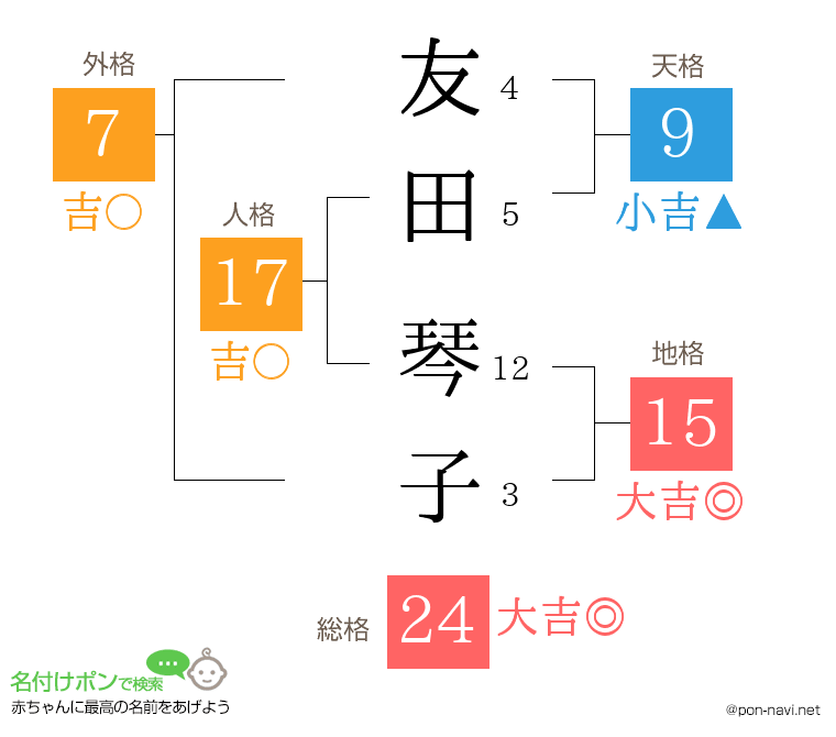 友田 琴子さんの姓名判断結果
