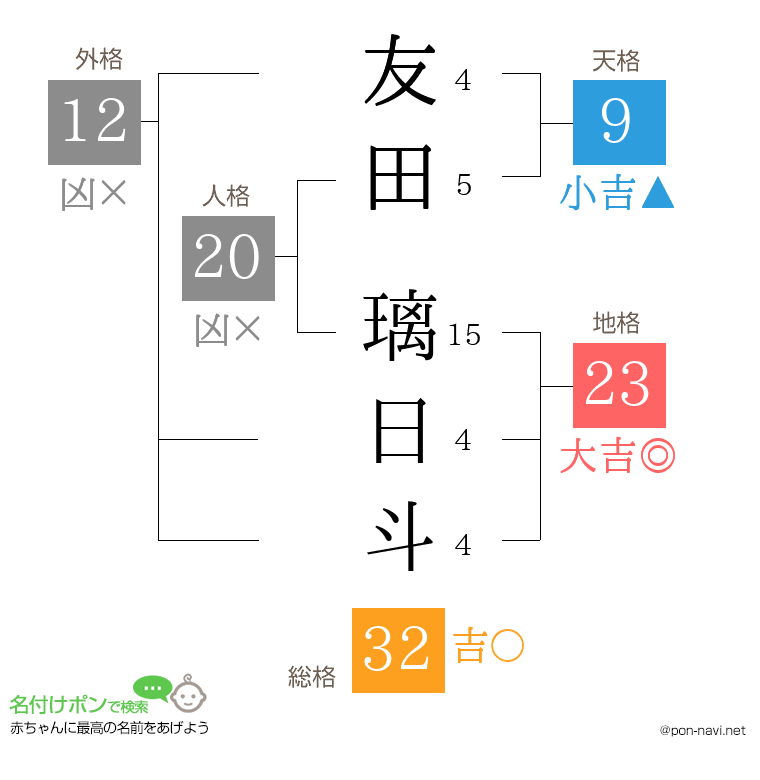 友田 璃日斗さんの姓名判断結果
