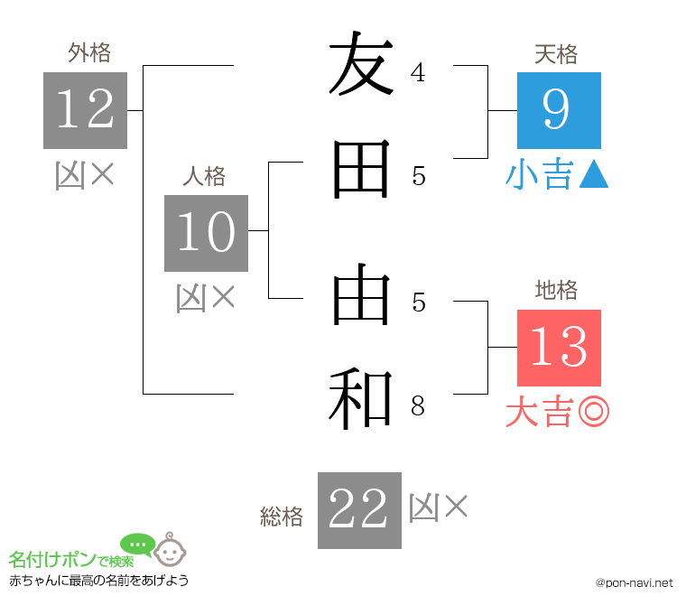 友田 由和さんの姓名判断結果