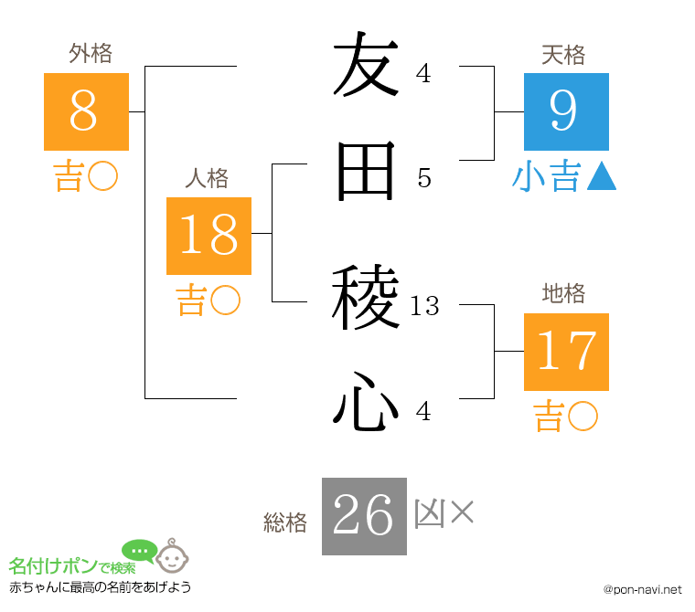友田 稜心さんの姓名判断結果
