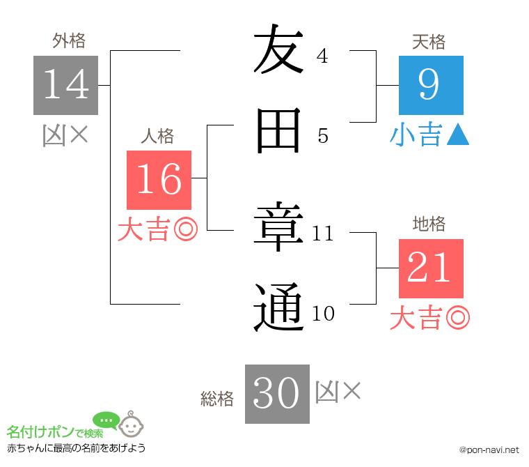 友田 章通さんの姓名判断結果