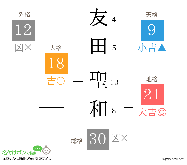友田 聖和さんの姓名判断結果