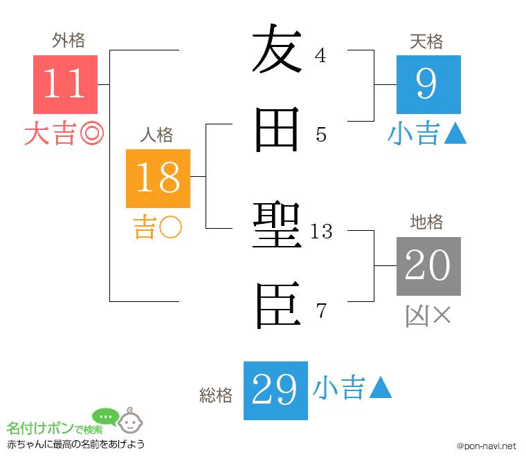 友田 聖臣さんの姓名判断結果