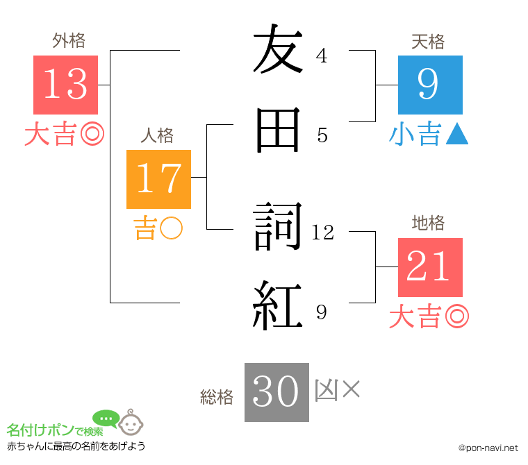 友田 詞紅さんの姓名判断結果