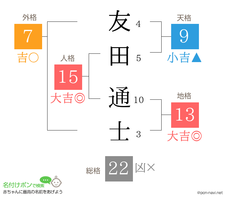 友田 通士さんの姓名判断結果