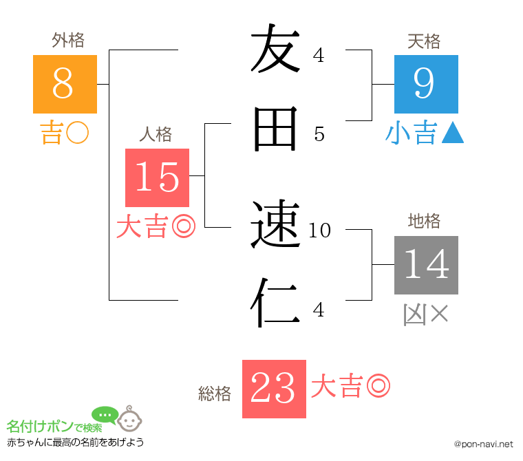 友田 速仁さんの姓名判断結果