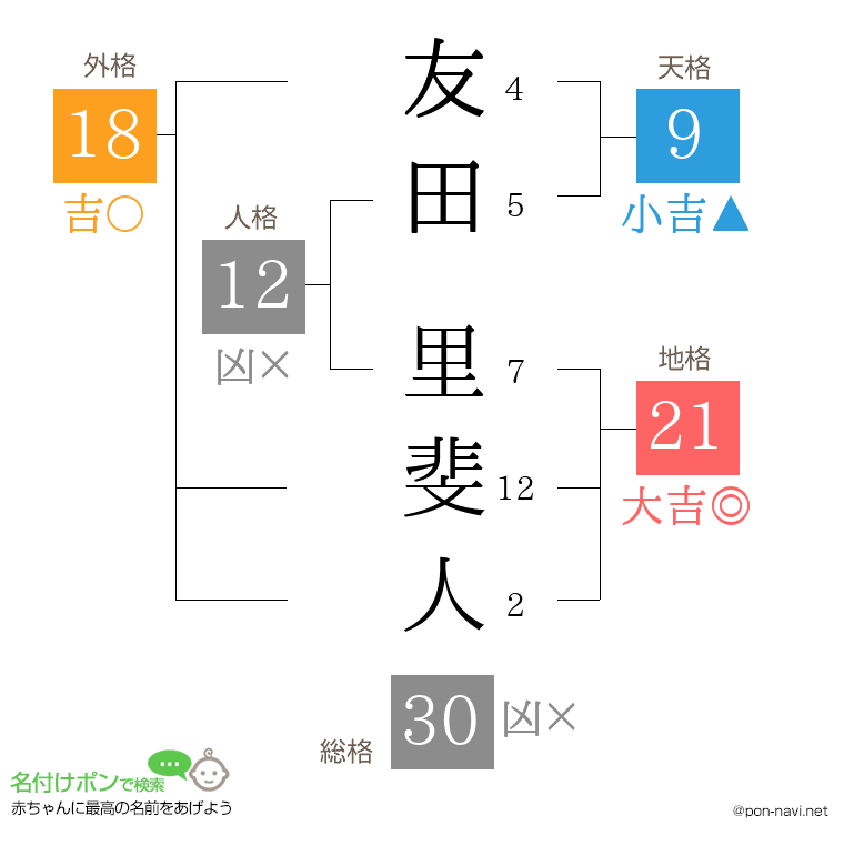 友田 里斐人さんの姓名判断結果