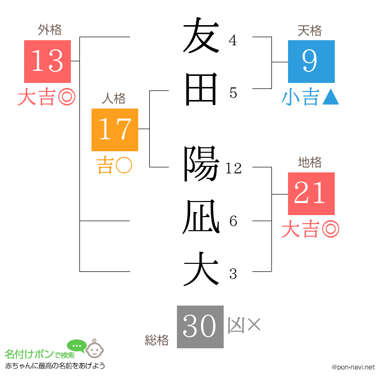 友田 陽凪大さんの姓名判断結果