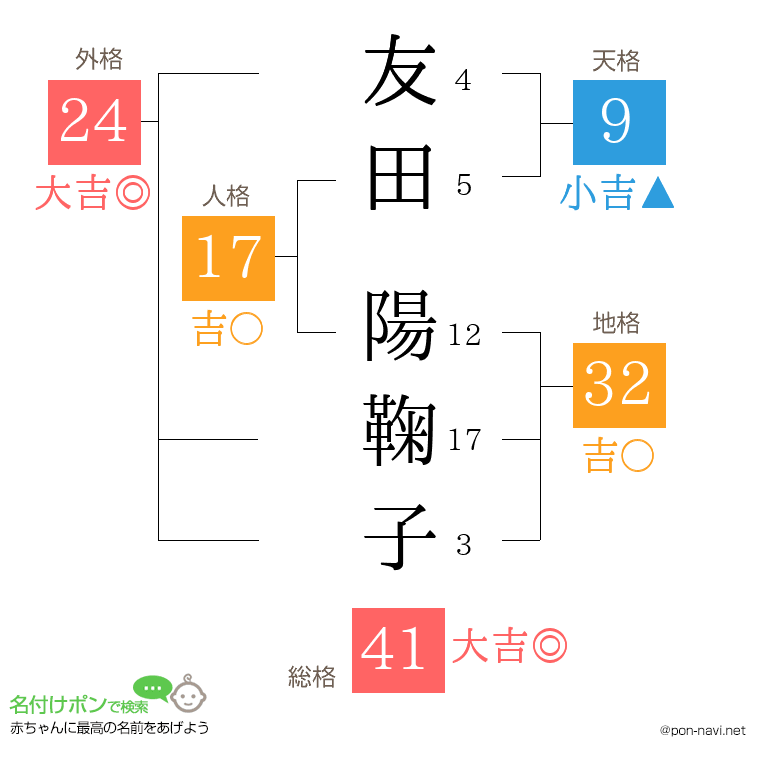 友田 陽鞠子さんの姓名判断結果