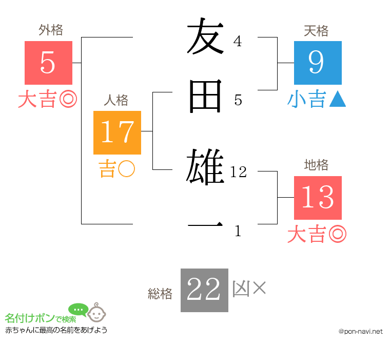 友田 雄一さんの姓名判断結果