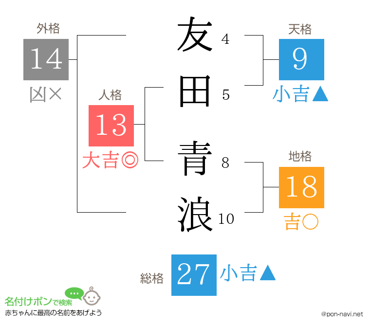友田 青浪さんの姓名判断結果