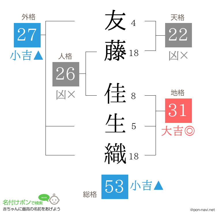 友藤 佳生織さんの姓名判断結果